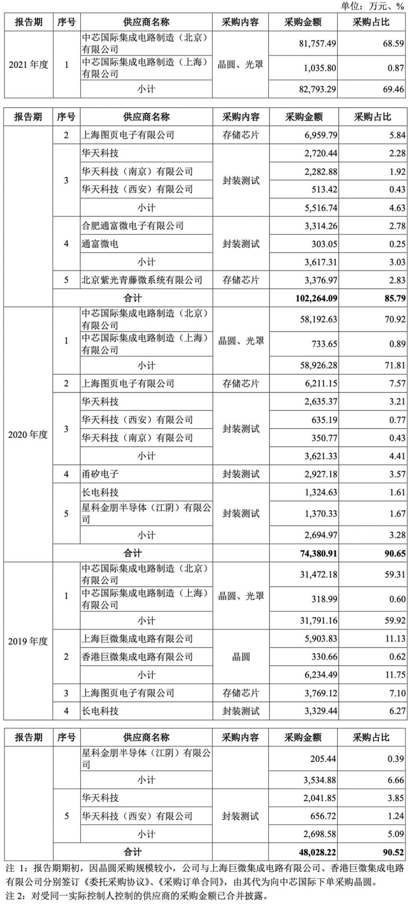 国产TWS芯片商中科蓝讯上市:开盘破发,跌近三成
