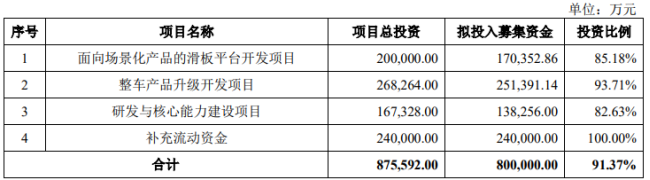 北汽蓝谷拟募资80亿元:用于 ARCFOX 纯电动汽车升级开