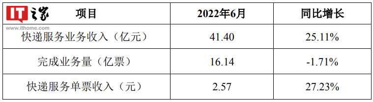 韵达股份:6 月快递服务单票收入 2