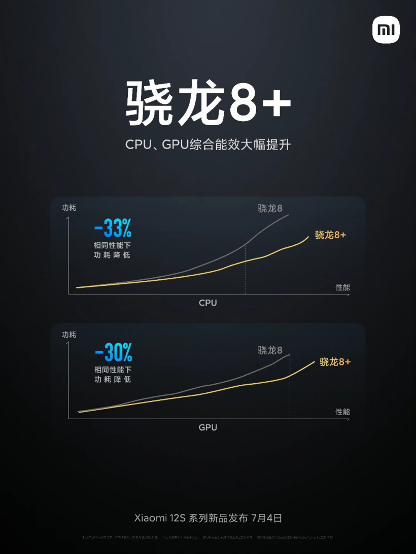 小米官方数据:高通骁龙 8+ CPU/ GPU 同性能功耗降