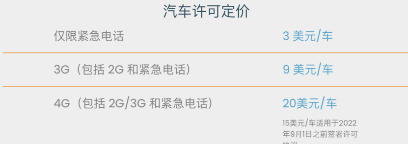 Avanci 宣布调整汽车许可费,新授权 4G 费用调整为约