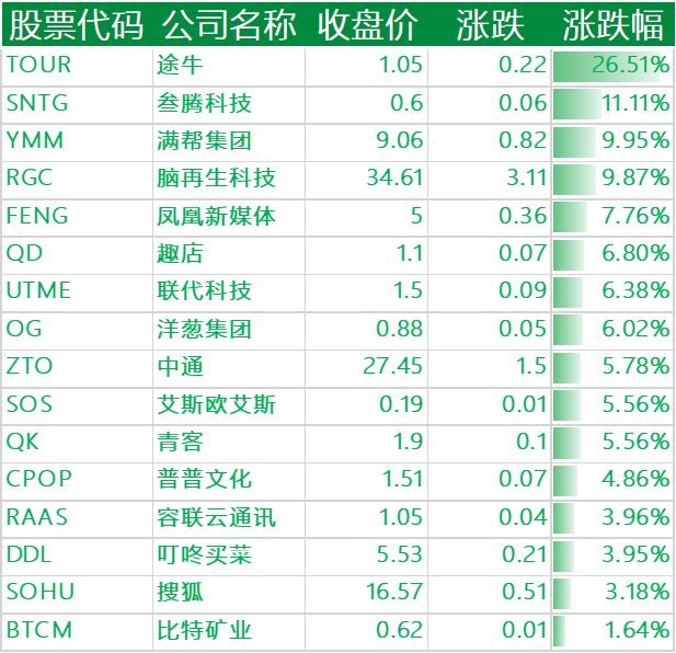 美股周四收跌:特斯拉本季度下跌 37