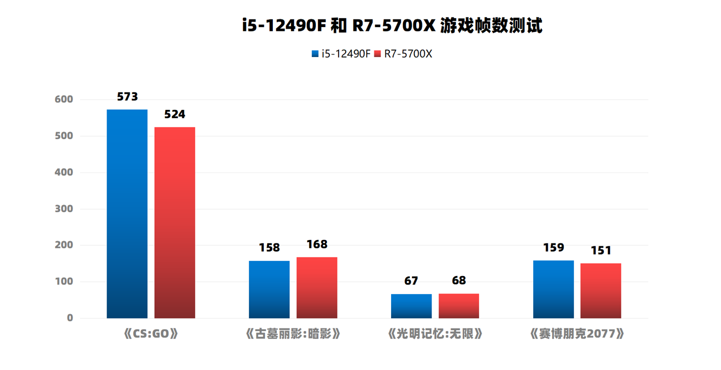 【IT之家评测室】i5-12490F 对比 R7