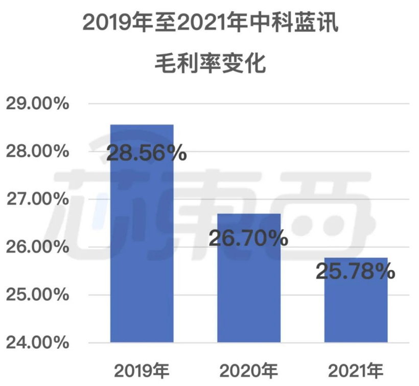 国产TWS芯片商中科蓝讯上市:开盘破发,跌近三成
