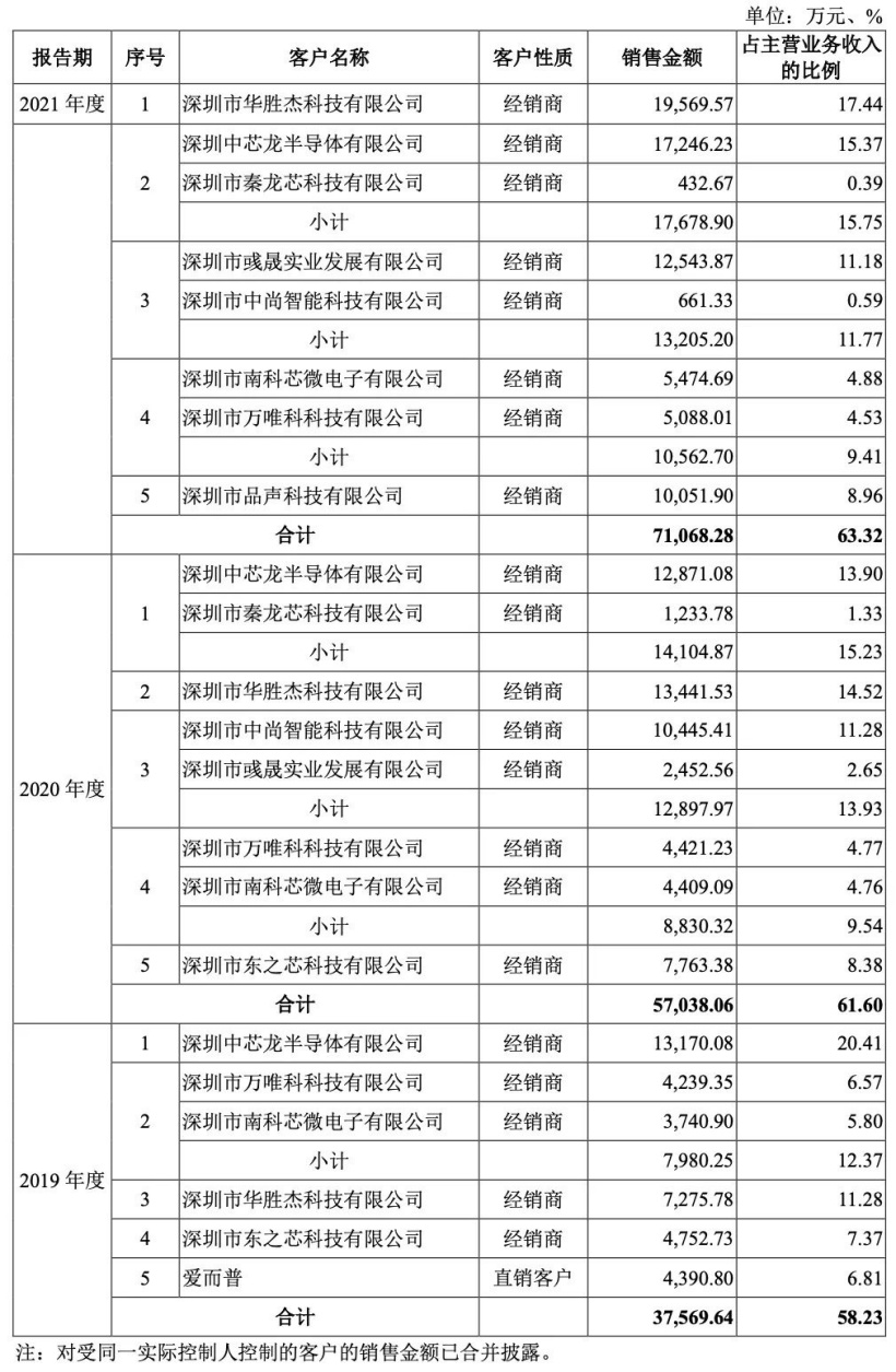 国产TWS芯片商中科蓝讯上市:开盘破发,跌近三成