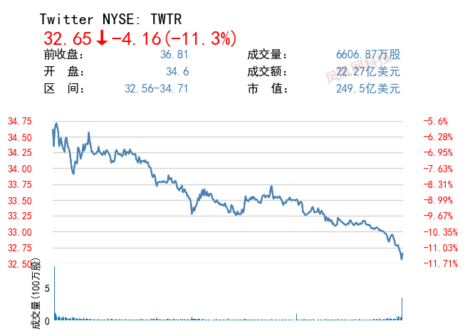 美股收跌,哔哩哔哩、阿里巴巴跌超 9%,拼多多、微博跌逾 1