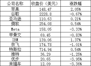 美股三大指数涨跌不一,阿里巴巴跌近 5%,哔哩哔哩跌逾 6%