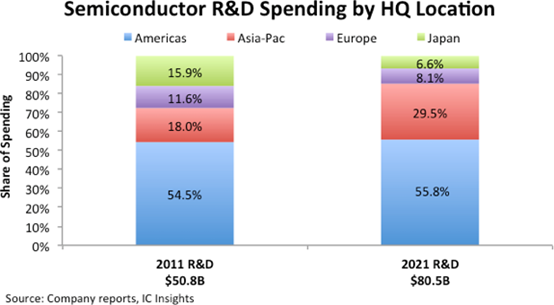 IC Insights:去年中国大陆占全球半导体研发总支出的