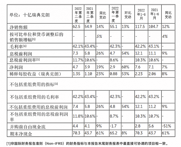 爱立信第二季度净销售额 625 亿瑞典克朗同比增长 14%,