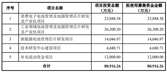 小米自研电池芯片背后:国内电源管理芯片厂商蜂拥上市募资金额近