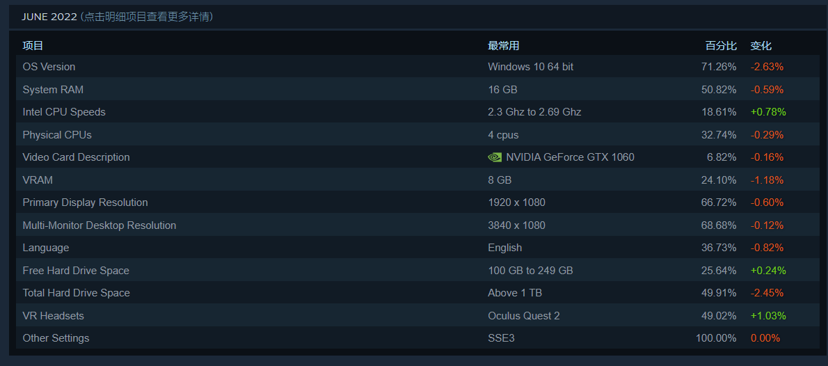 Steam 平台 Linux 市场份额达 1