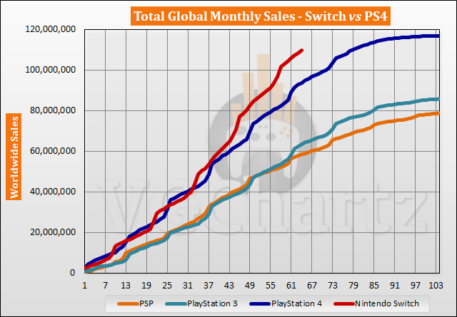 任天堂 Switch 全球总销量达到 1