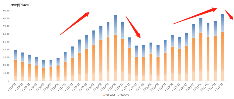 年内已跌 30%!DRAM 跌价或将贯穿全年,代理商库存堆积