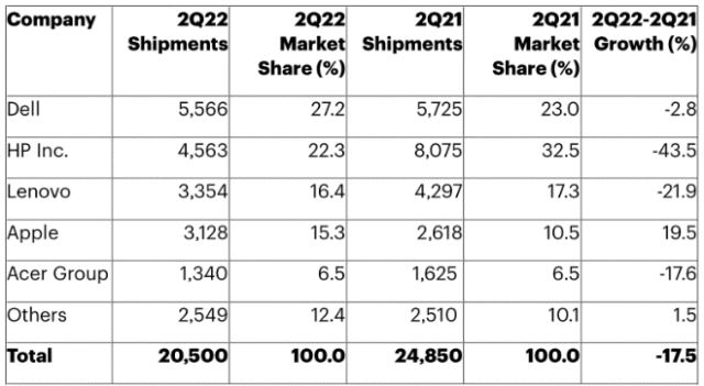 Gartner:Q2全球 PC 出货量出现九年来最大降幅,唯