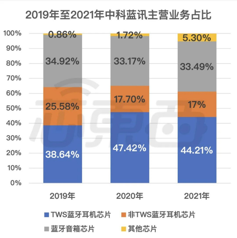 国产TWS芯片商中科蓝讯上市:开盘破发,跌近三成