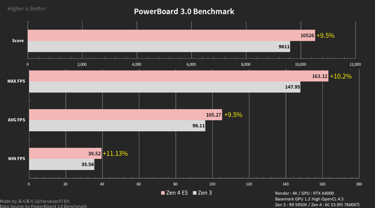 AMD 锐龙 7000 系 6 核 CPU 现身 BaseM