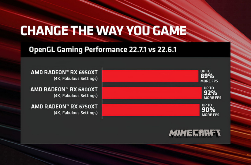 AMD 新驱动优化 OpenGL,R7 6800U 跑分提升