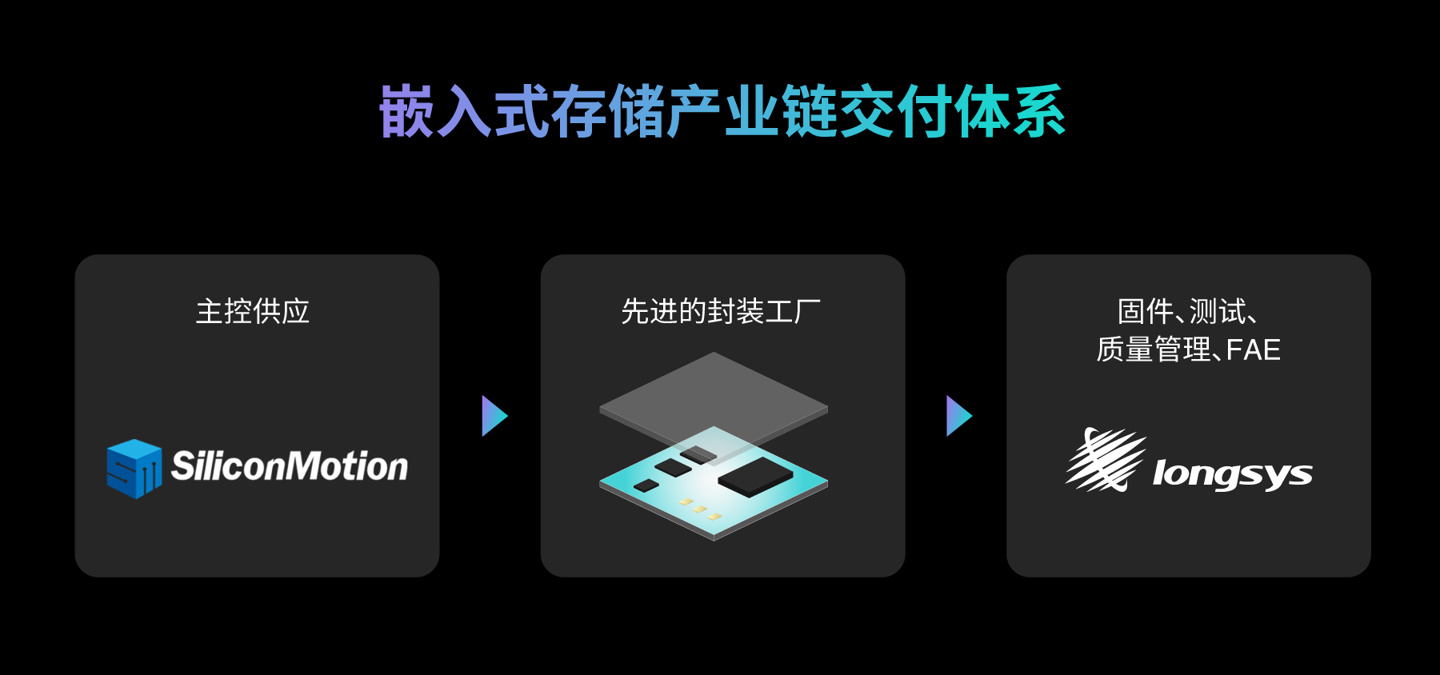 融合手机存储“新动力”,江波龙与慧荣科技达成合作备忘录