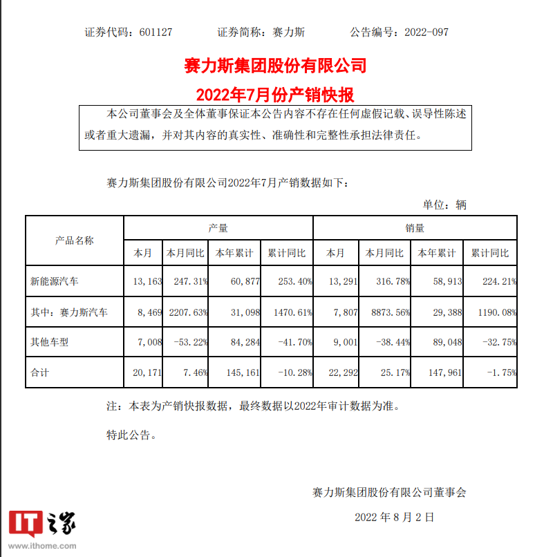 赛力斯汽车 7 月销量达 7807 辆,同比增长 8873.