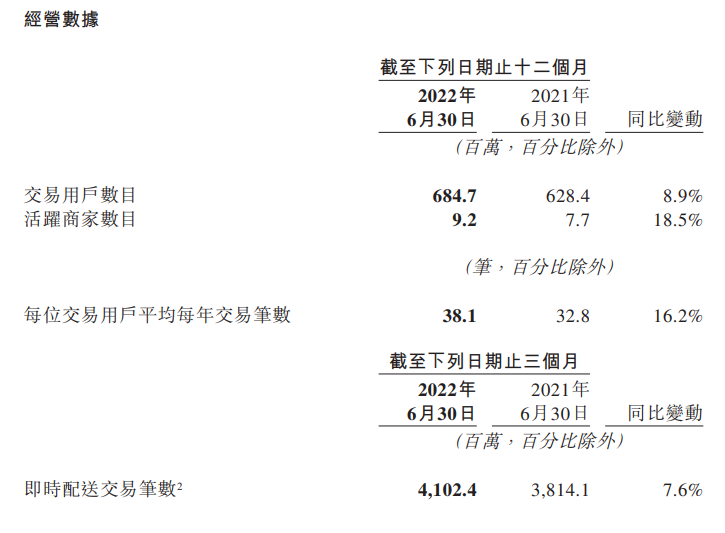 美团第二季度营收 509