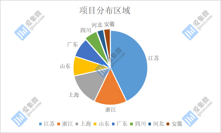 上半年国产半导体设备投资热持续,超 30+ 项目落地开工投产