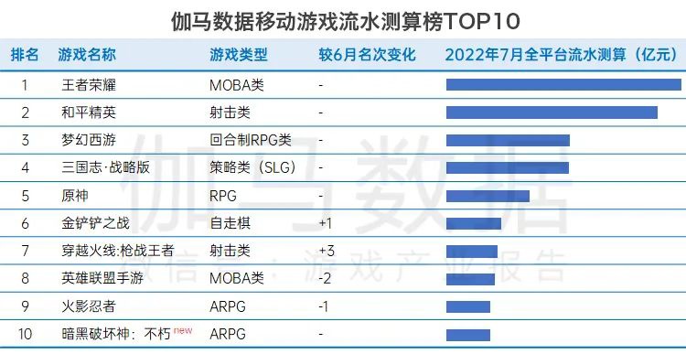 国内游戏市场 7 月收入 208 亿元:《王者荣耀》霸榜,《