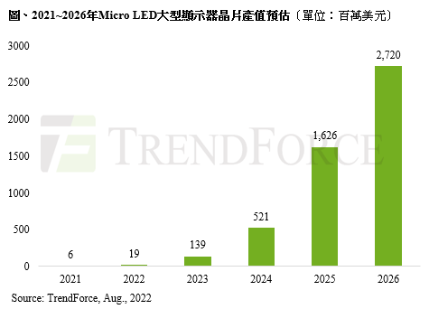 集邦:Micro LED 大型显示器尚未实现大规模量产,需突