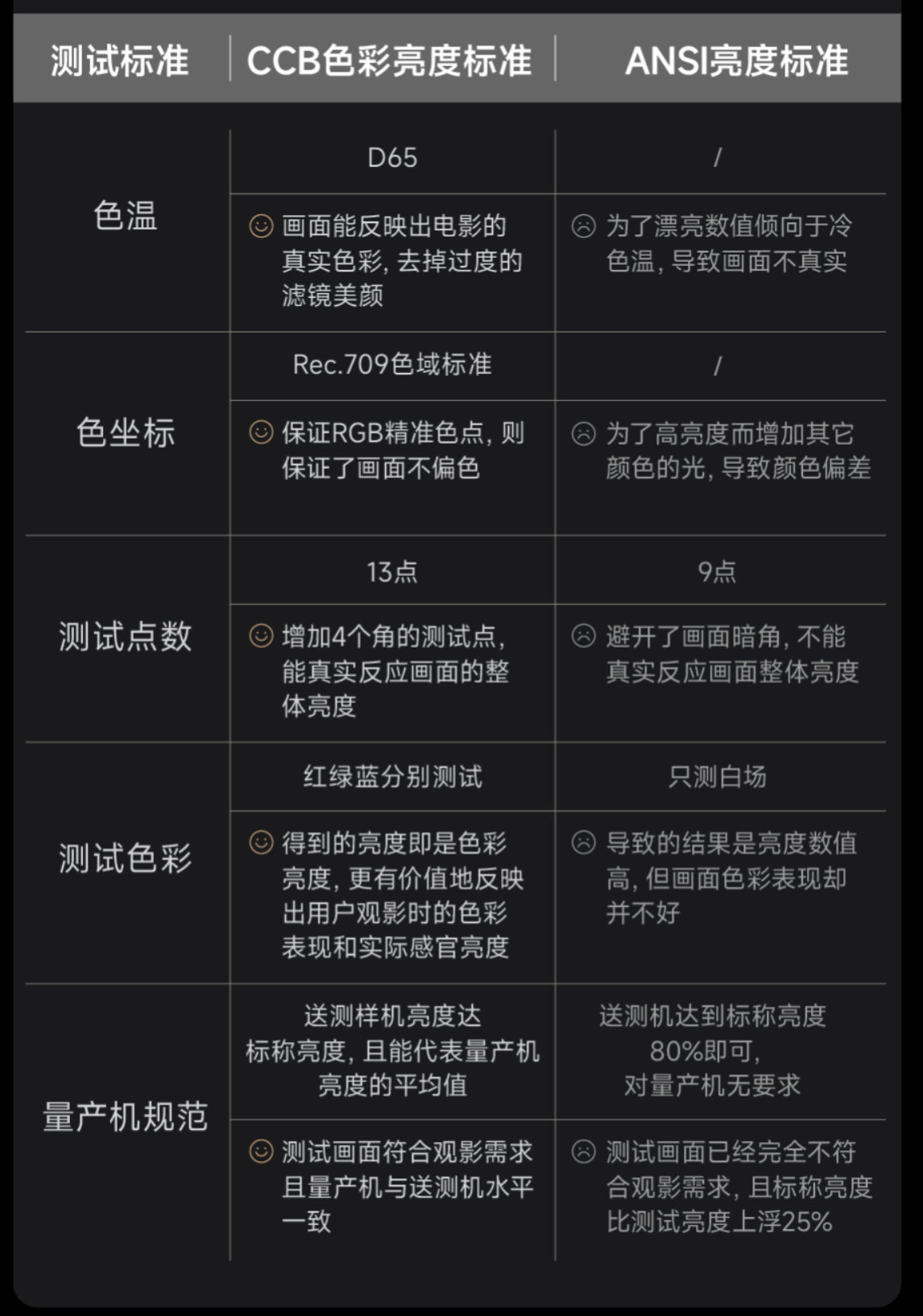 极米推出 CCB 投影仪亮度标准