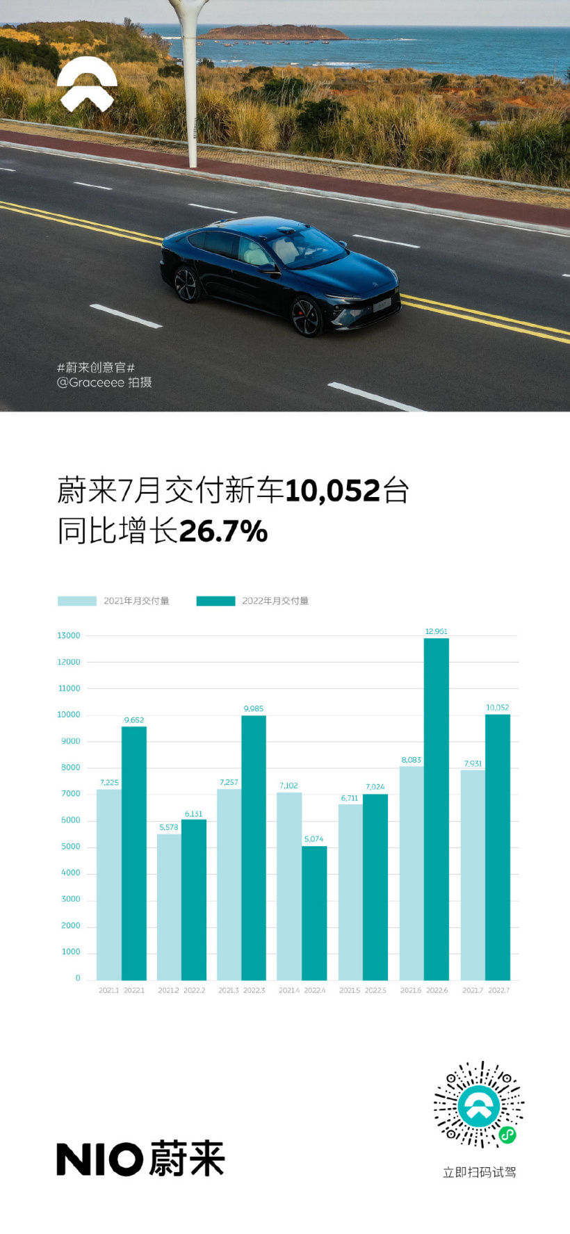 蔚来江苏大运河线正式贯通,全程约 615km 布局 9 座换