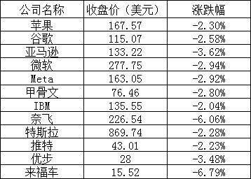 美股周一:三大股指全线大跌,Netflix 跌超 6%,特斯