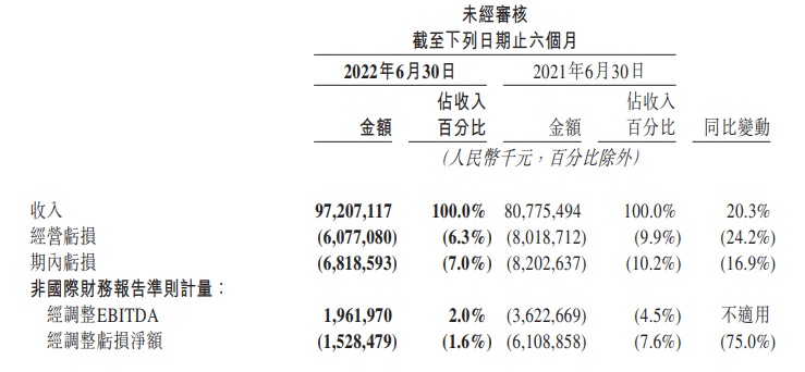 美团第二季度营收 509