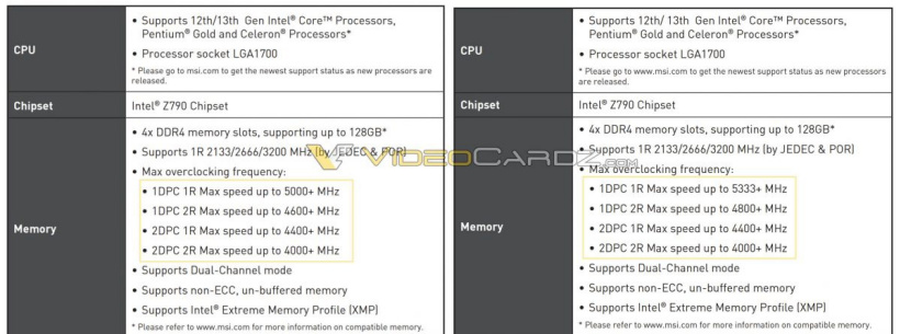 英特尔 Z790 主板规格曝光,最高支持 DDR5