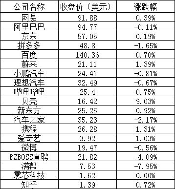 美股三大股指全线大涨,纳指连续 4 周上涨,特斯拉涨超 4%