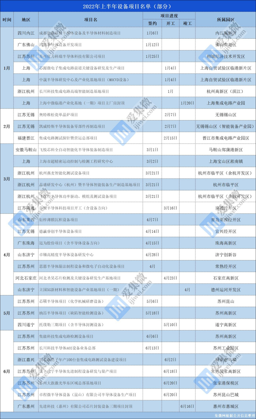 上半年国产半导体设备投资热持续,超 30+ 项目落地开工投产