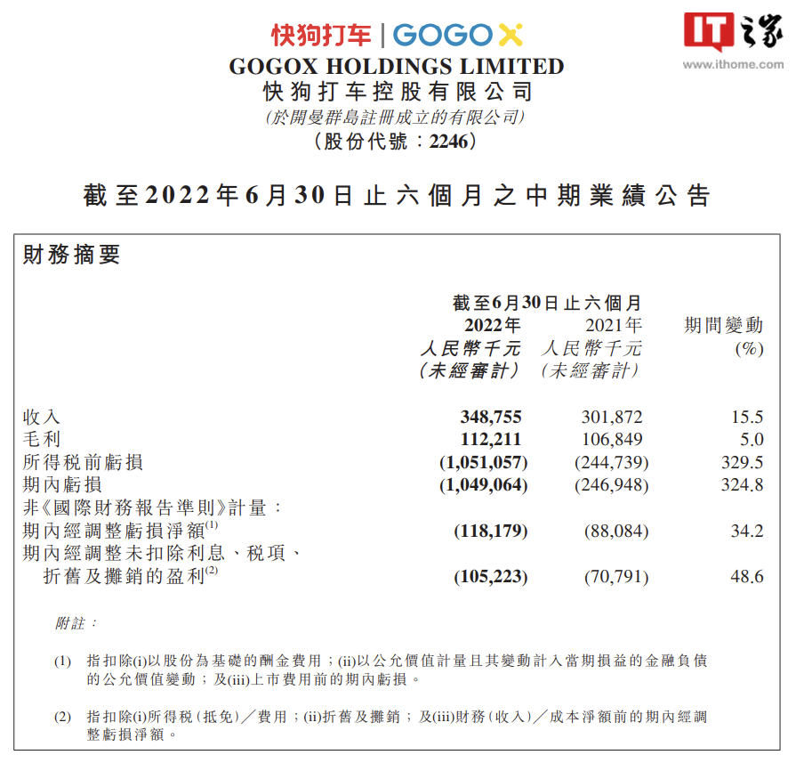 快狗打车:2022年上半年收入3.49亿元,亏损 10