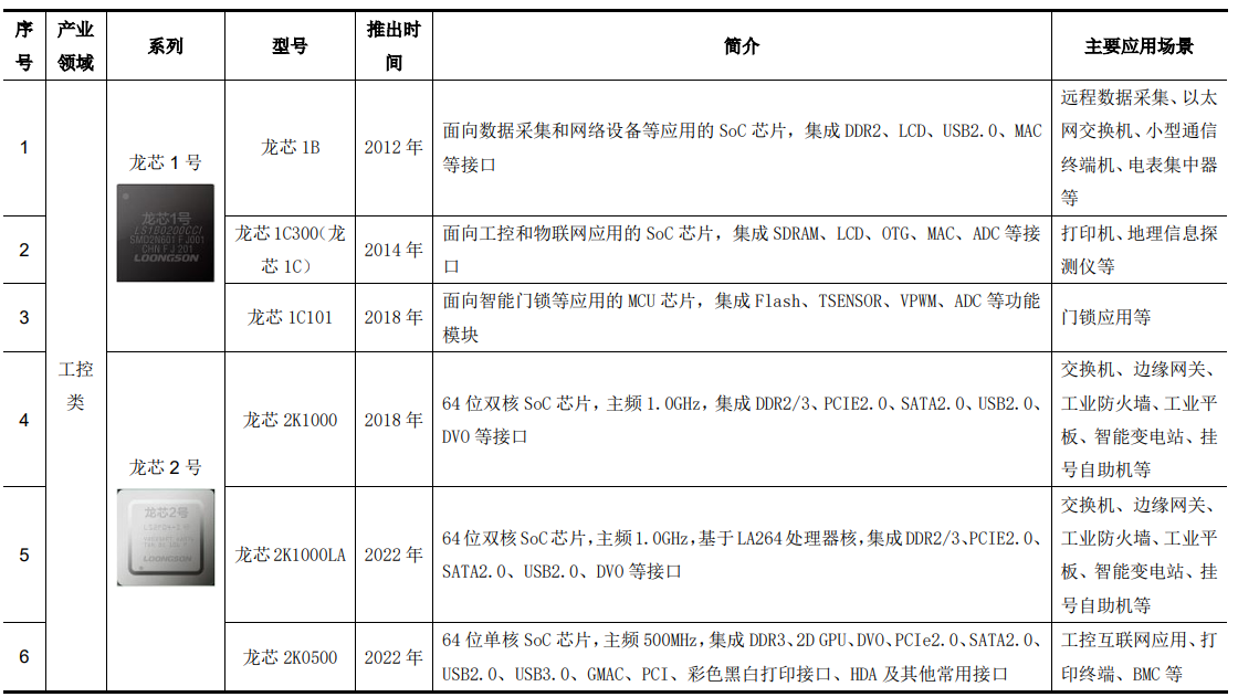 “国产 CPU 龙头企业”龙芯中科上半年营收 3