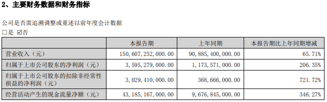 比亚迪:上半年净利润35.95亿元同比增长 206