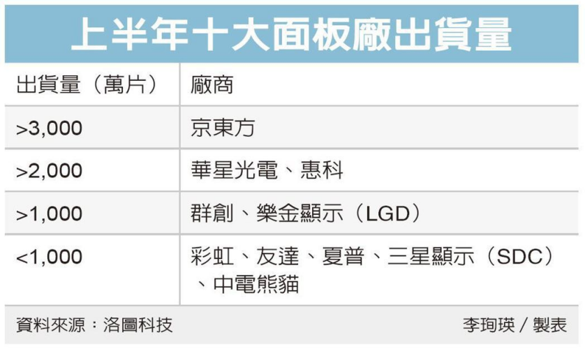 机构:中国大陆制霸 LCD 面板产业,全球市场份额增至 67