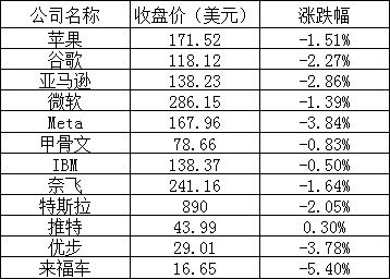 美股三大股指涨跌不一,拼多多、哔哩哔哩跌逾 2%,蔚来跌超