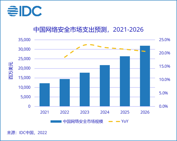 IDC:2026年中国网络安全市场规模将超 318 亿美元,