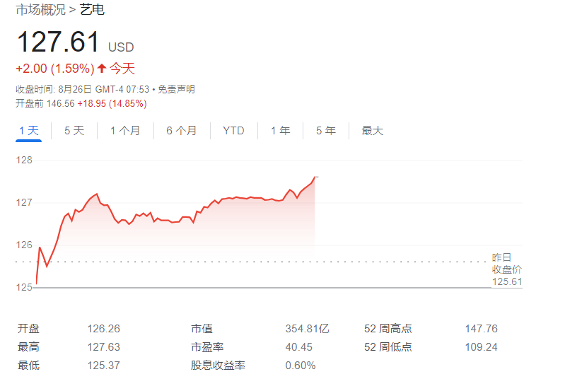 消息称亚马逊正计划收购艺电 EA 公司,后者盘前涨约 15%