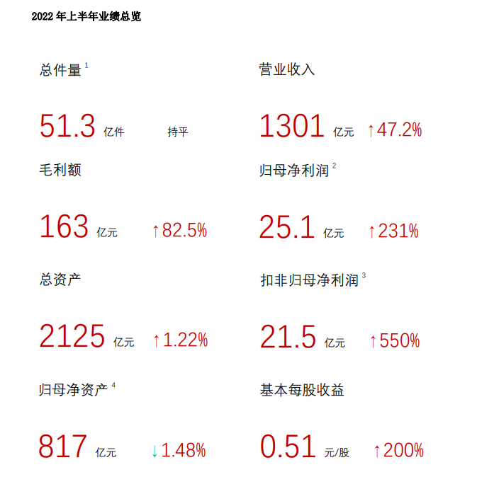 顺丰控股:上半年净利润25