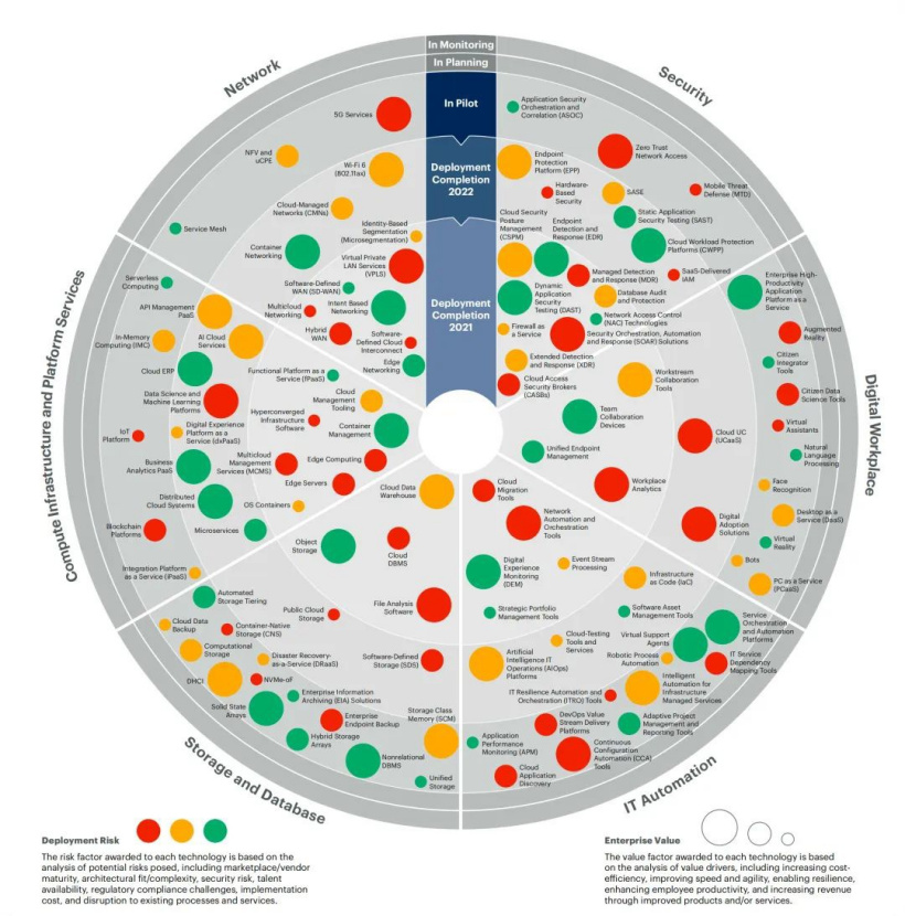 Gartner又画饼了:2022年需要了解的 25 种新兴技