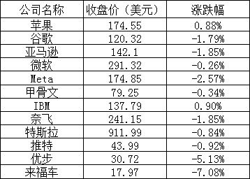 美股三大股指全线下跌,苹果逆势涨约 1%,拼多多、哔哩哔哩跌