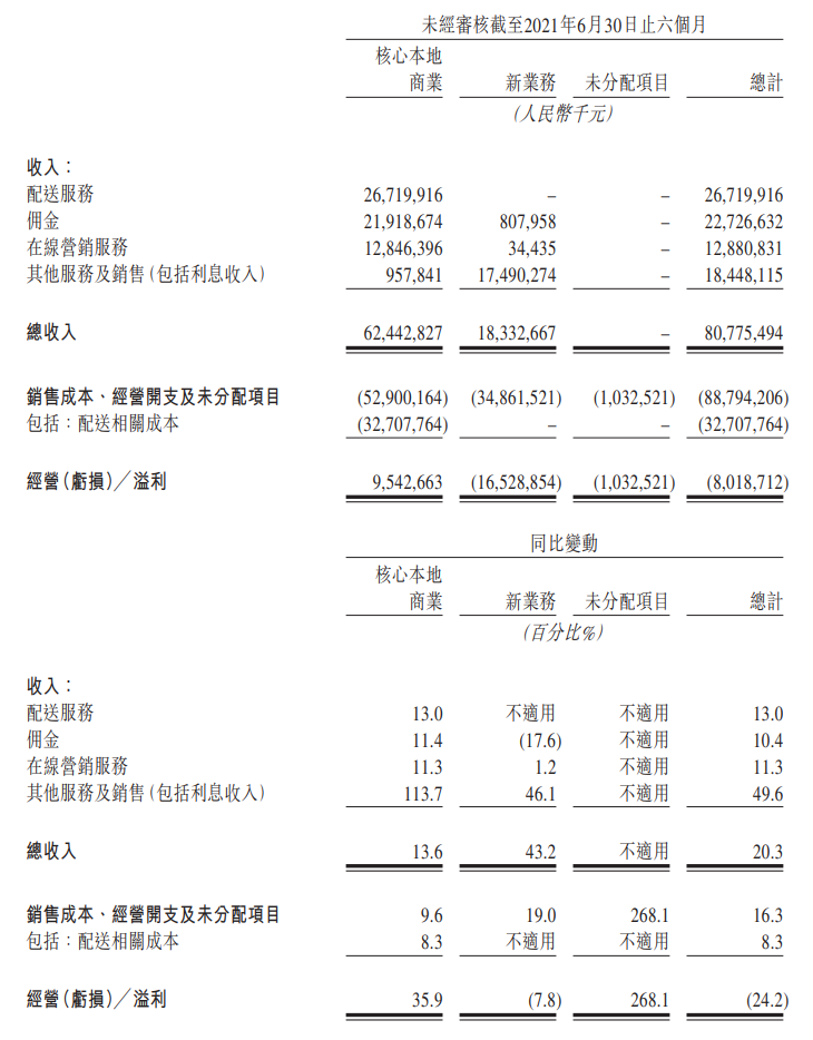 美团第二季度营收 509