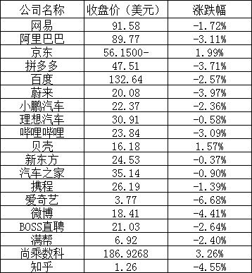 美股三大股指全线下跌,苹果逆势涨约 1%,拼多多、哔哩哔哩跌