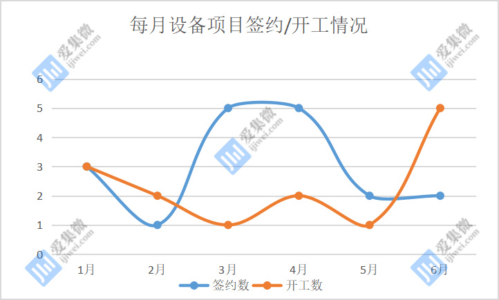 上半年国产半导体设备投资热持续,超 30+ 项目落地开工投产