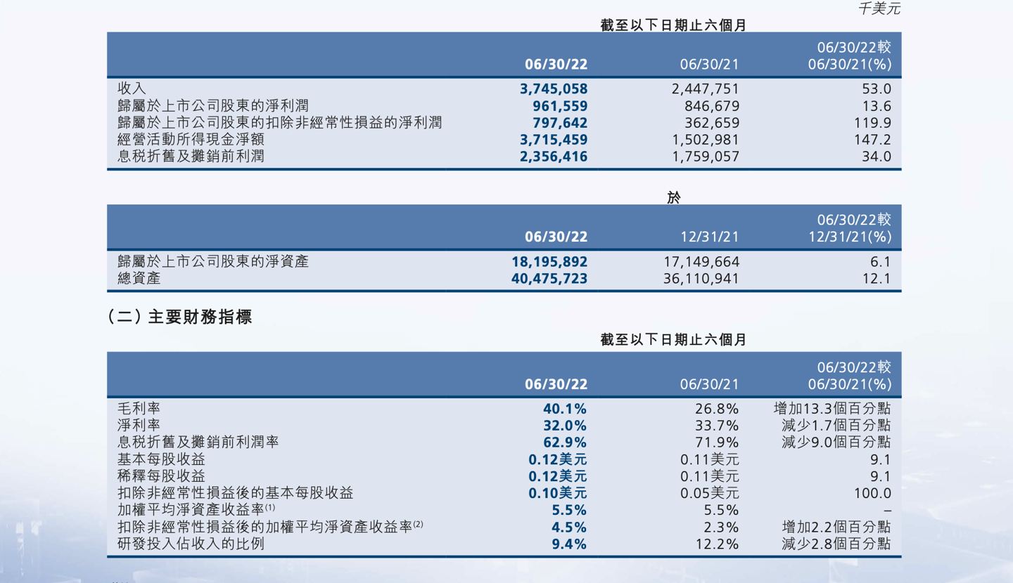 中芯国际:上半年实现净利润 9.6 亿美元,同比增长 13.