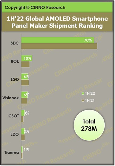 CINNO:2022年上半年全球 AMOLED 手机面板出货