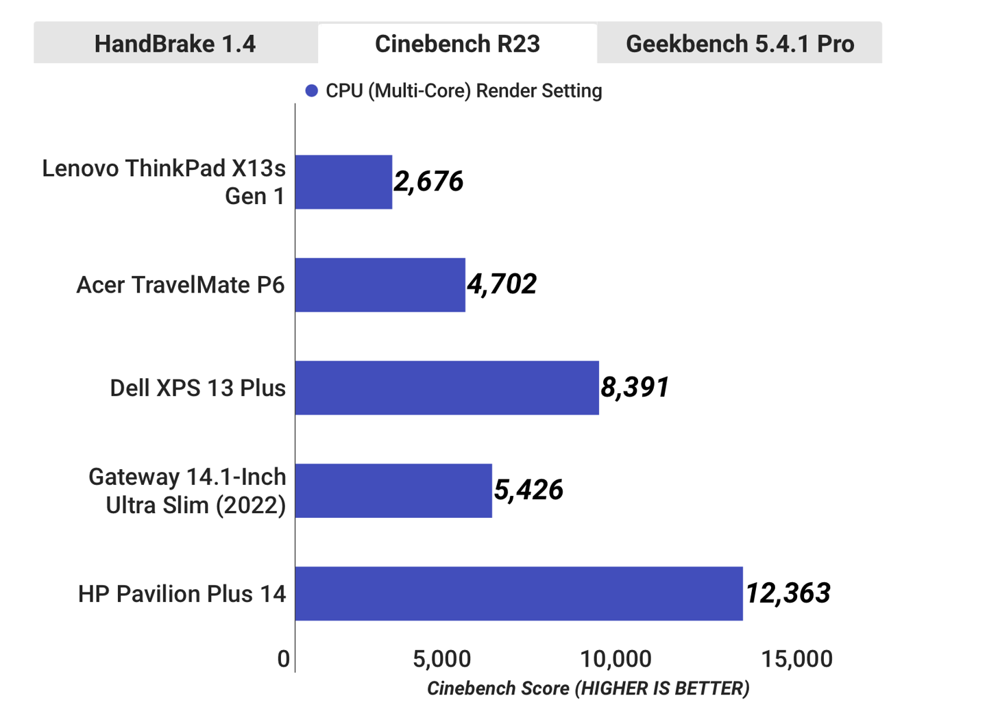 高通骁龙 8cx Gen3 外媒测试出炉,联想 ThinkP